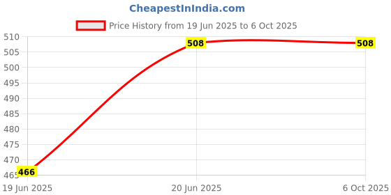 flipkart.com MOHAK Security Keypad Remote Infrared Detectors Door & Window Door Window Alarm Wireless Sensor Security System Price History Graph from 19 Jun 2025 to 5 Oct 2025