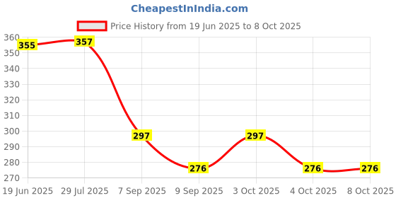 flipkart.com mohak Small Plastic Memo Clipboards with Low Profile Clip Mini Clip Board mohak Price History Graph from 19 Jun 2025 to 7 Oct 2025