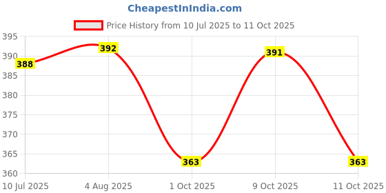 flipkart.com mohak Spice Set Glass mohak Price History Graph from 10 Jul 2025 to 11 Oct 2025
