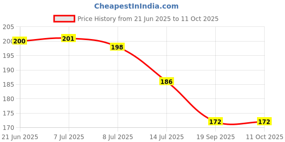 flipkart.com mohak Stainless-Steel Turbo Flex 360 Degree Rotatory Flexible Sink 6-inch Faucet Sprayer Extension with Jet Stream and Spray Settings Faucet Shower Rise mohak Price History Graph from 21 Jun 2025 to 9 Oct 2025