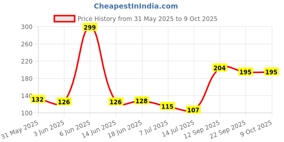 flipkart.com mohak Stainless-Steel Turbo Flex 360 Degree Rotatory Flexible Sink Faucet Nozzle mohak Price History Graph from 31 May 2025 to 9 Oct 2025
