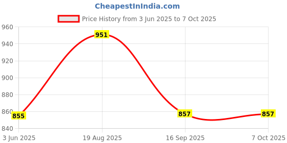 flipkart.com MOHAK Thermal Portable Bluetooth Mini Wireless Printer iOS Image Photo For Phone Thermal Receipt Printer Price History Graph from 3 Jun 2025 to 7 Oct 2025
