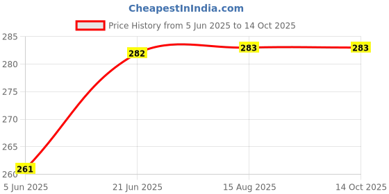 flipkart.com mohammed adnan 11 l 1Compartments mohammed adnan Price History Graph from 5 Jun 2025 to 14 Oct 2025