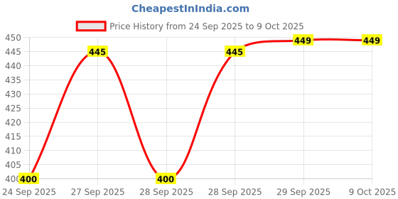 flipkart.com mohania cryst NX Storage Box mohania cryst Price History Graph from 24 Sep 2025 to 8 Oct 2025