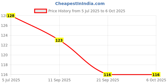 flipkart.com mohankheda Hand Held 4 Digit Manual Mechanical Click Analog Tally Counter mohankheda Price History Graph from 5 Jul 2025 to 5 Oct 2025