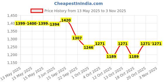 flipkart.com Mohar Professional Electric corded hair curler for woman Electric Hair Curler Price History Graph from 13 May 2025 to 2 Nov 2025