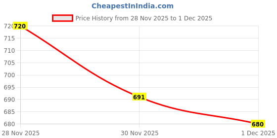 flipkart.com mohd nabi exports New Born Baby Window Cradle Iron Hanger, Door Hanger for Baby-Black (Black) mohd nabi exports Price History Graph from 28 Nov 2025 to 1 Dec 2025