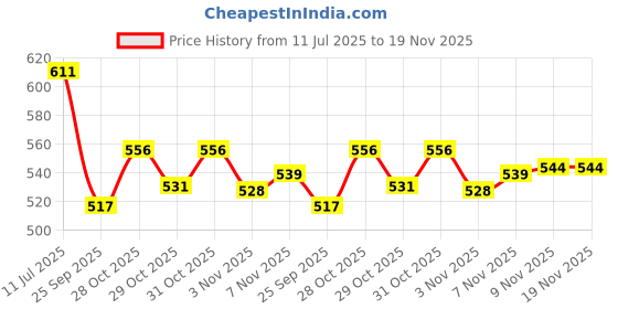 flipkart.com sportsworld mohd rizwan gntempesta Bat Sticker sportsworld Price History Graph from 11 Jul 2025 to 19 Nov 2025