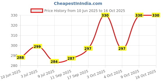 flipkart.com mohdsmile 40 L Gym Duffel Bag - GYM BAG - White mohdsmile Price History Graph from 10 Jun 2025 to 16 Oct 2025