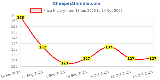 flipkart.com moheb Bold Belle with a composition of Musk & Spice Fragrance Body Mist-For Women moheb Price History Graph from 18 Jun 2025 to 14 Oct 2025