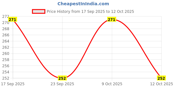 flipkart.com moheb Camphor Car Freshner Liquid Leakproof Car Perfume with a fresh and Energizing composition of 10ML Air Purifier moheb Price History Graph from 17 Sep 2025 to 12 Oct 2025