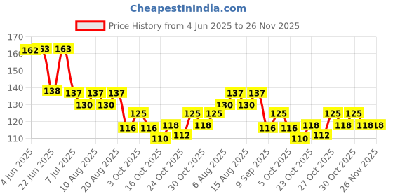 flipkart.com moheb Pink Moss with a composition of Amber & Vanilla Fragrance Body Mist-For Women moheb Price History Graph from 4 Jun 2025 to 25 Nov 2025