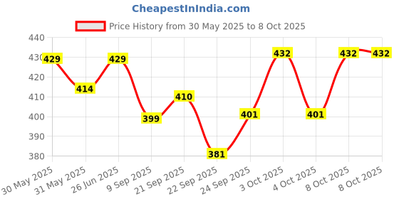 flipkart.com mohendra dutt & sons 3 Fold (King) Polyster Hi-Class Black Umbrella mohendra dutt & sons Price History Graph from 30 May 2025 to 8 Oct 2025