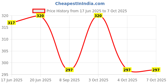 flipkart.com mohini collection Beautiful Foldable doll @ Pink mohini collection Price History Graph from 17 Jun 2025 to 7 Oct 2025
