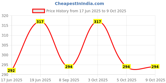 flipkart.com mohini collection Beautiful Foldable doll set @ Golden mohini collection Price History Graph from 17 Jun 2025 to 9 Oct 2025