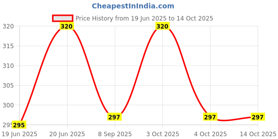 flipkart.com mohini collection Beautiful Foldable Doll Set @ Green mohini collection Price History Graph from 19 Jun 2025 to 14 Oct 2025