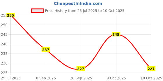 flipkart.com mohini collection Beautiful Foldable Doll Set @ Red mohini collection Price History Graph from 25 Jul 2025 to 10 Oct 2025