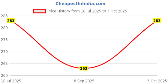 flipkart.com mohini collection Blue Doll with Foldable Hand and Leg mohini collection Price History Graph from 18 Jul 2025 to 3 Oct 2025
