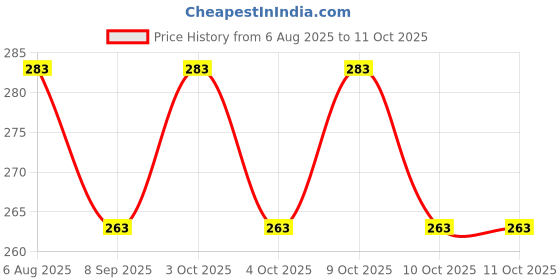 flipkart.com mohini collection Blue Foldable Doll Set mohini collection Price History Graph from 6 Aug 2025 to 10 Oct 2025