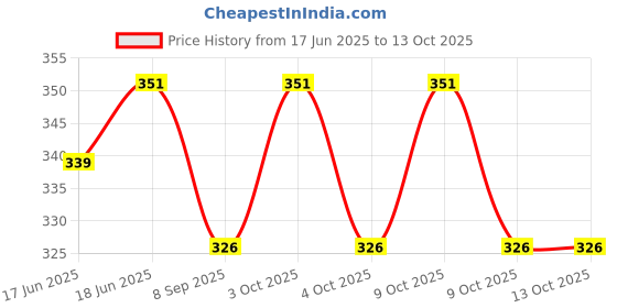 flipkart.com mohini collection dolls dolls with foldable hand and leg mohini collection Price History Graph from 17 Jun 2025 to 13 Oct 2025