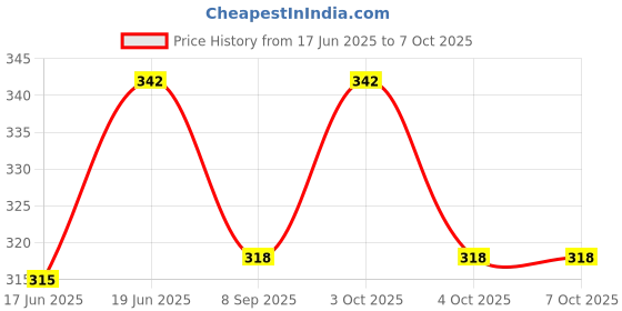 flipkart.com mohini collection Foldable Doll Set for GIRLS mohini collection Price History Graph from 17 Jun 2025 to 7 Oct 2025