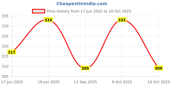 flipkart.com mohini collection Foldable Doll Set Green Hair Set mohini collection Price History Graph from 17 Jun 2025 to 10 Oct 2025