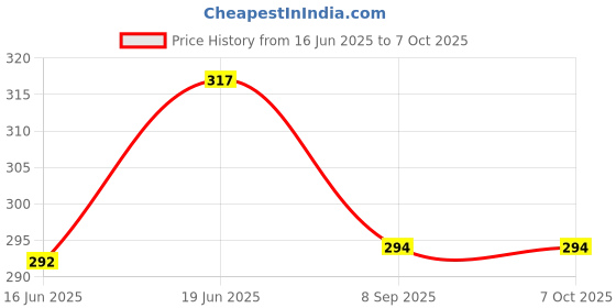 flipkart.com mohini collection Foldable Doll Set with so Many Shoes mohini collection Price History Graph from 16 Jun 2025 to 7 Oct 2025