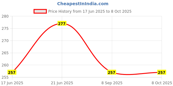 flipkart.com mohini collection Foldable Doll with Accessories @ Multicolor mohini collection Price History Graph from 17 Jun 2025 to 8 Oct 2025