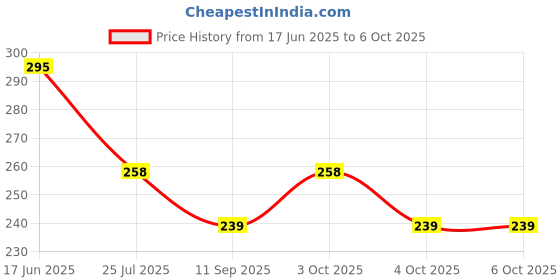 flipkart.com mohini collection Foldable doll with Many Shoes Red mohini collection Price History Graph from 17 Jun 2025 to 6 Oct 2025