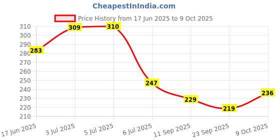 flipkart.com mohini collection Foldable green doll with acessories mohini collection Price History Graph from 17 Jun 2025 to 9 Oct 2025