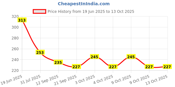 flipkart.com mohini collection New Hand Foldable Doll mohini collection Price History Graph from 19 Jun 2025 to 12 Oct 2025