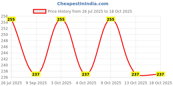 flipkart.com mohini collection New Hand Foldable Doll with Accessories mohini collection Price History Graph from 26 Jul 2025 to 17 Oct 2025
