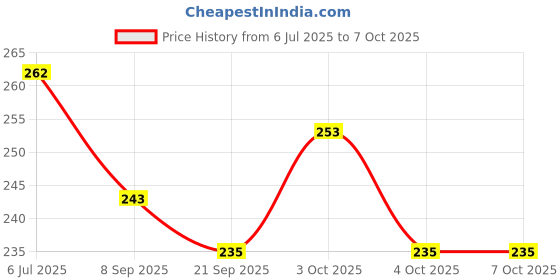 flipkart.com mohini collection Stylish Doll with Foldable Hand mohini collection Price History Graph from 6 Jul 2025 to 7 Oct 2025