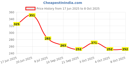 flipkart.com mohini collection Stylish Doll with Foldable Hand doll mohini collection Price History Graph from 17 Jun 2025 to 7 Oct 2025