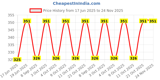 flipkart.com mohini collection Stylish Green Doll with Hand Foldable and Leg mohini collection Price History Graph from 17 Jun 2025 to 24 Nov 2025