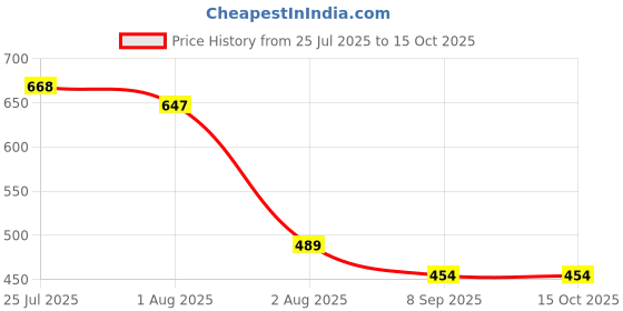 flipkart.com mohini creation Floral Double Swaddling Baby Blanket for AC Room mohini creation Price History Graph from 25 Jul 2025 to 14 Oct 2025
