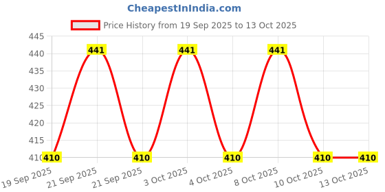 flipkart.com mohini Pro003 Wooden Glass Holder mohini Price History Graph from 19 Sep 2025 to 12 Oct 2025
