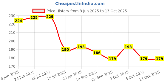 flipkart.com mohini steels 5 in 1 Floral Design Sectioned Plate mohini steels Price History Graph from 3 Jun 2025 to 12 Oct 2025