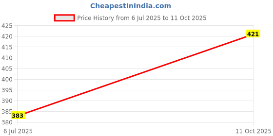 flipkart.com mohini steels Cook and Serve Casserole mohini steels Price History Graph from 6 Jul 2025 to 11 Oct 2025