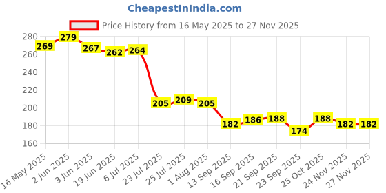 flipkart.com mohini steels Empty Cutlery Holder Case mohini steels Price History Graph from 16 May 2025 to 25 Nov 2025