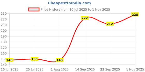 flipkart.com mohini steels Empty Cutlery Holder Case mohini steels Price History Graph from 10 Jul 2025 to 1 Nov 2025