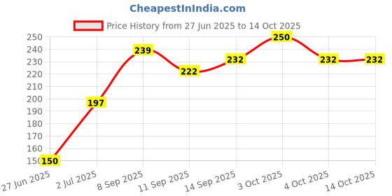 flipkart.com mohini steels FORK SET OF 6 Steel, Plastic Dinner Fork Set mohini steels Price History Graph from 27 Jun 2025 to 14 Oct 2025