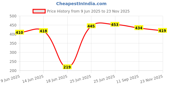 flipkart.com mohini steels Pack of 5 Steel Premium Quality Stainless Steel Veg Bowl Vati Katori Serving Dish Set, 1 Plate, 1 Spoon & 1 Glass | Bhojan Thali Set 5 Pcs Dinner Set mohini steels Price History Graph from 9 Jun 2025 to 23 Nov 2025