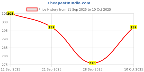 flipkart.com mohini steels SS NET Cover Set of 4 PCS 9 inch, 8 inch, 6.5 inch, 6 inch Lid Set mohini steels Price History Graph from 11 Sep 2025 to 10 Oct 2025