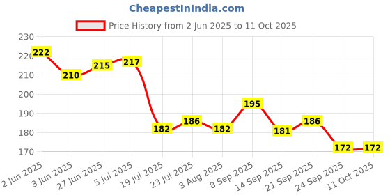 flipkart.com mohini steels Stainless icecream scoop Aluminium Ice-cream Spoon mohini steels Price History Graph from 2 Jun 2025 to 11 Oct 2025