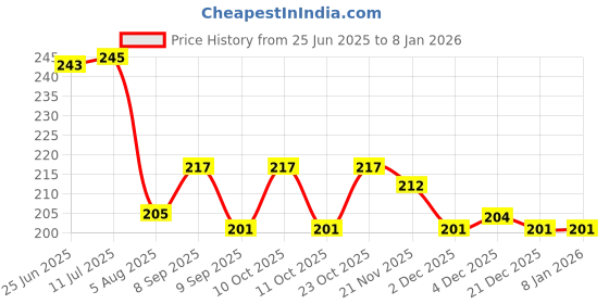 flipkart.com mohini steels Stainless Steel Serving Tray, Oval Serving Plate Tray (Pack of: 2) Tray mohini steels Price History Graph from 25 Jun 2025 to 7 Jan 2026