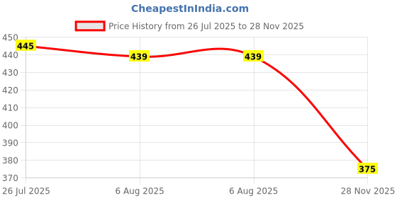 flipkart.com mohini steels Stainless Steel Tiffin Handi | Lunch Box 3 Containers Lunch Box mohini steels Price History Graph from 26 Jul 2025 to 28 Nov 2025