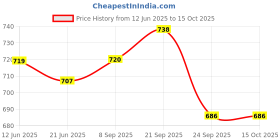 flipkart.com mohini steels Steel Cutlery Set mohini steels Price History Graph from 12 Jun 2025 to 14 Oct 2025