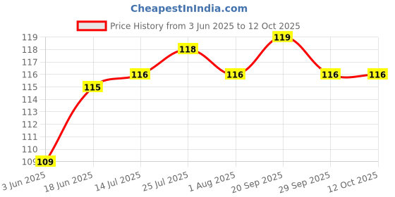 flipkart.com mohini steels Tin cutter Stainless steel Tin cutter with Sharp Edge Bottle Opener mohini steels Price History Graph from 3 Jun 2025 to 11 Oct 2025