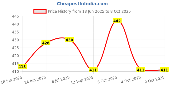 flipkart.com mohini steels Wooden Base Round Shape With Handle Sizzler Tray mohini steels Price History Graph from 18 Jun 2025 to 8 Oct 2025